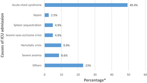 Figure 1 Causes of intensive care unit admission for sickle cell patients.