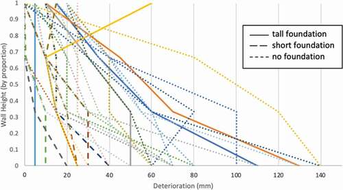 Graph 8. Comparison of surface deterioration according to foundation type.