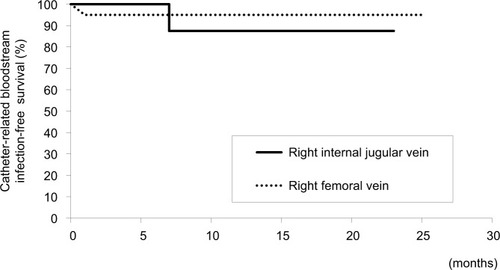 Figure 4 Kaplan-Meier curves for catheter-related bloodstream infections.