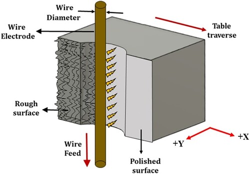 Figure 4. Schematic showing polishing using wire electric.