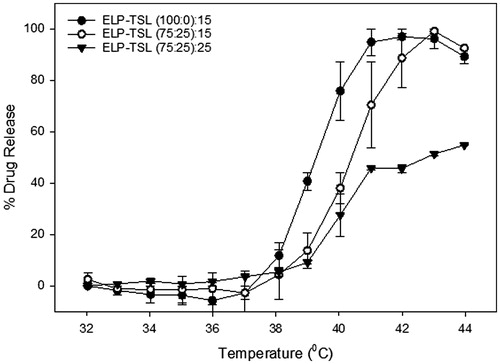 Figure 1. Thermoscan assay in physiological buffer containing 25% serum for cipro loaded ELP-TSL prepared with a different molar ratio of DPPC: DSPC ratio (100:0 and 75:25) and cholesterol (15 and 25 molar ratio). ELP-TSL were tuneable and shifted transitional temperature and temperature of maximum drug release depending on lipid composition.