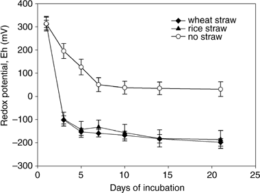 Figure 2  Effect of straw incorporation on the soil redox potential detected at different incubation times. Errors bar are standard error.