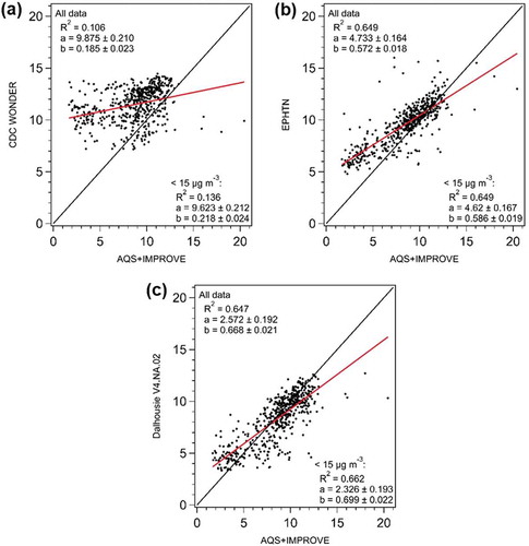 Figure 2. Scatter plots of publicly available surface PM2.5 datasets – (a) CDC WONDER, (b) EPHTN, and (c) Dalhousie (V4.NA.02) versus AQS+IMPROVE fused data. All data represent county-average 2011 annual mean. Two linear regressions are calculated: one for all data (top text box, red solid line showing this fit) and one for PM2.5 < 15 μg m-3 only (bottom text box). Black solid line stands for 1:1 line. The value of a and b represent intercept and slope of the linear regression, respectively. The ±1σ stands for ± one standard deviation. The number of samples used for linear regression in (a), (b) and (c) are 543, 544 and 544, respectively.