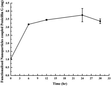 Figure 4 Assay for iron nanoparticle–penicillin G conjugate formation at different time scales after incubating the reaction mixture at 4 °C.