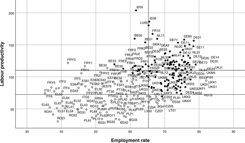 Figure 8. Scatterplot of labour productivity versus employment rate with partition values of the classification and regression tree (CART) decision tree.