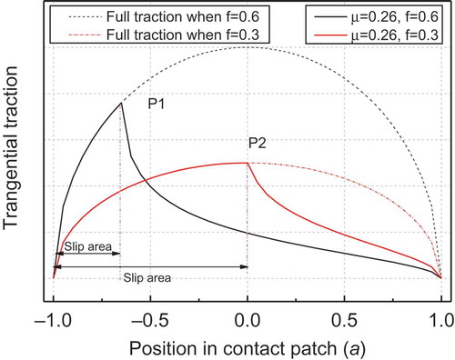 Figure 7. The tangential surface stress distribution in a contact patch under the same pressure when friction coefficient changes.