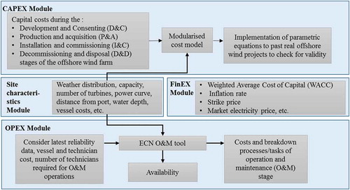 Figure 4. Integrated cost model structure.