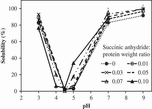 Figure 4. Influence of succinylation on solubility profiles of mung bean protein isolate (MPI) at various succinic anhydride:protein ratios.