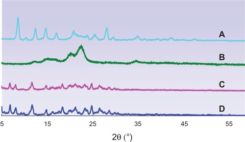 Figure 7 X-ray diffraction pattern of coarse baicalin (A), MCCS (microcrystalline cellulose and carboxymethyl cellulose sodium mixture) (B), the physical mixture (C) and baicalin solid nanocrystals (D).