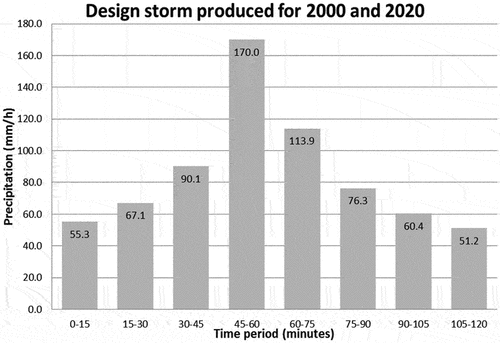 Figure 7. Intensity of rain over a 2-h design storm for Maputo assuming a 50-y return period. total average rainfall over the study area = 171.1 mm/day.