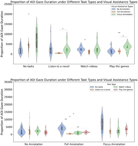 Figure 6. The AOI fixation duration, i.e., comparing visual assistance within a fixed task type (top) and comparing task types within a fixed visual assistance (bottom).