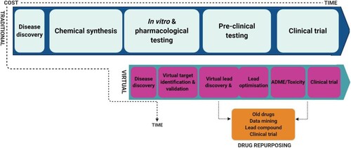Figure 3. Comparison of traditional and virtual methods of drug development.