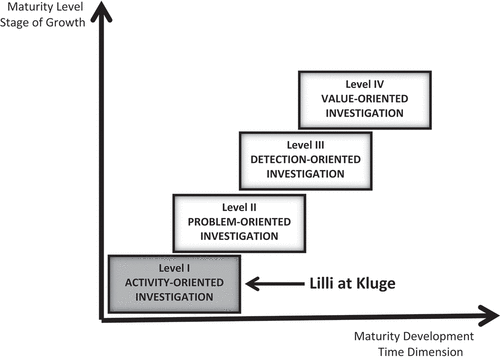 Figure 3. Maturity assessment of the Lilli and Sunde report at law firm Kluge.