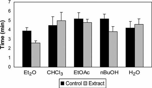 Figure 3 Effect of parsley leaves extract on induction time in mice.
