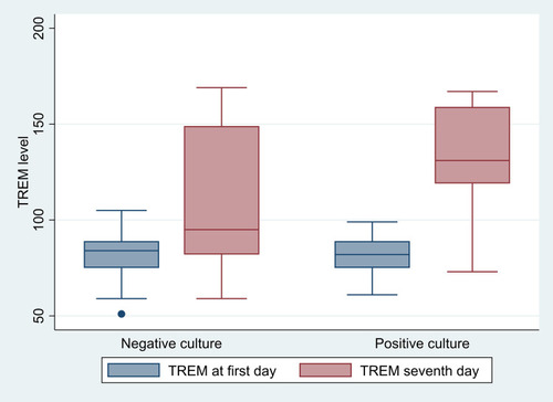 Figure 2 Comparison between negative blood–culture and positive blood–culture groups as regards sTREM1.