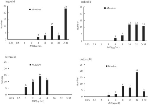 Figure 2 The MIC distributions of M. avium against LZD, TZD, SZD and DZD.