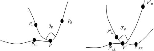 Figure 3. The nodes and their neighbouring vertices in TFLs. The node P has three neighbouring vertices, of which the vertex PL and PR form the angle θP with P. P corresponds to the node P’ and the two nodes are a pair of HGP, where P’L and P’R form angle θ’P with P’.