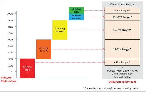 Figure 2. Performance-Based Financing Disbursement Ranges