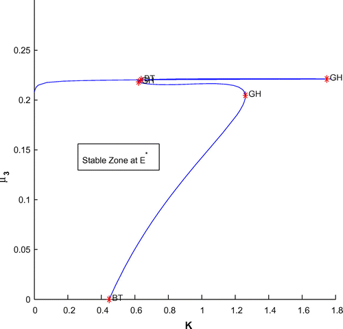 Figure 18. The K-μ3 two parameters bifurcation diagram.