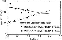 FIG. 2 Dependence of heat transfer coefficient on x; comparison of Schrock and Grossman [Citation6,Citation 7] data with Kandlikar [Citation1,Citation 2] correlation.