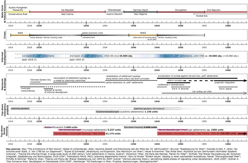 Figure 2 . Contextualization of Vienna’s ‘wild’ urbanization 1918 onwards. Source: Andre Krammer (research project ‘Wien Informell – Informelle Stadtproduktion 1945–1992’ funded by Jubiläumsfonds der Oesterreichischen Nationalbank (OeNB) under grant number 8584).
