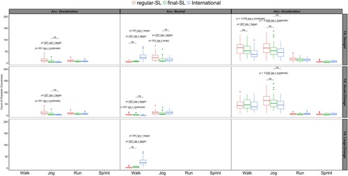 Figure 3. Movement units decomposed into velocity, acceleration and turning angle descriptors and between level analysis of descriptors with p-values and effect size magnitudes shown(es).