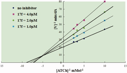 Figure 2. Steady-state inhibition by 17f of AChE hydrolysis of acetylthiocholine (ATCh).