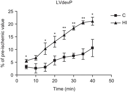 Figure 1.  Effect of Hemidesmus indicus (HI) on post-ischemic recovery of left ventricular developed pressure (LVdevP). C, control non-treated group; HI, HI-treated group. Data are mean ± SEM (n = 7 per group). *p < 0.05, **p < 0.01 vs. C.