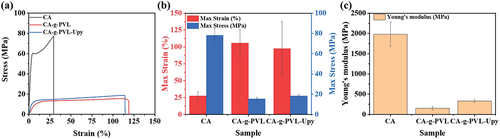 Figure 3. (a) Strain-stress curves of CA, CA-g-PVL, and CA-g-PVL-Upy. (b) The maximum strain and maximum stress values obtained from the strain-stress curves. (c) Young’s moduli estimated from the strain-stress curves.
