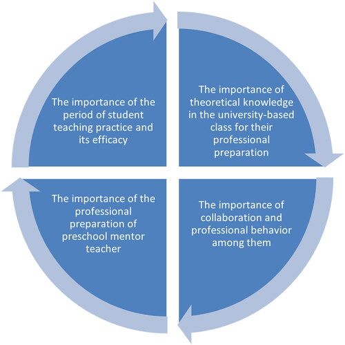 Figure 1. Factors in school experience that positively affect teacher training.