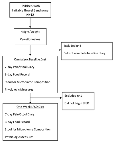 Figure 1. Trial flow sheet. LFSD, low fermentable substrate diet.