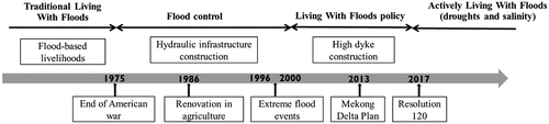 Figure 3. Historical development of the Living with Flood (LWF) concept, alongside key policy shifts.
