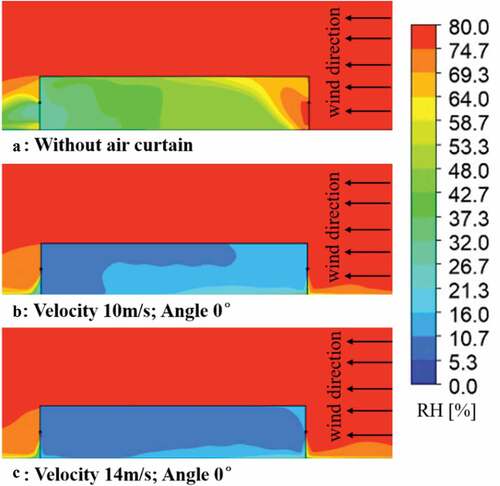 Figure 14. Distribution of relative humidity at the same angle for different incident velocities at Z = 10 m.