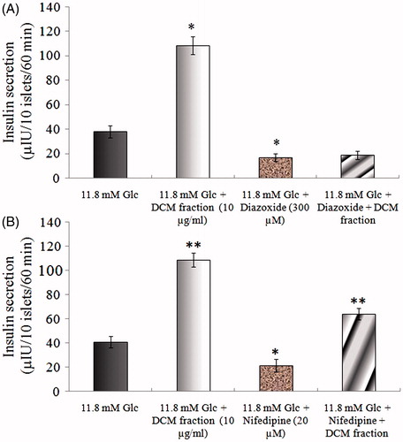 Figure 3. Probable mechanism for insulin secretagogue action of DCM fraction. Effect of 300 µM diazoxide (3A) and 20 µM nifedipine (3B) on insulin secretagogue activity of the Kalanchoe pinnata DCM fraction (10 µg/ml). Results are mean ± S.D.; n = 6. *p < 0.05 and **p < 0.001significant from 2.8 mM glucose control.