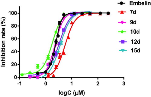 Figure 4. Inhibition curves of embelin and its derivatives.