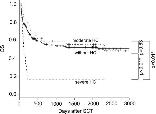 Figure 3. OS (severe hemorrhagic cystitis (severe HC; large dotted line) versus moderate HC (small dotted line) versus without HC (bold line)). OS at 1 year after the day 35 landmark did not differ significantly between cases with and without HC (P = 0.96), but was significantly poorer in cases with severe (16.7%) than in those with moderate HC (67.6%, P < 0.01) and those without HC (61.5%, P < 0.01).