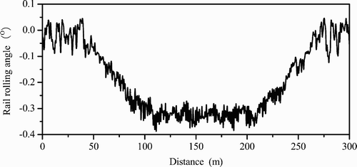 Figure 28. Time history of rail rolling angle during curving.