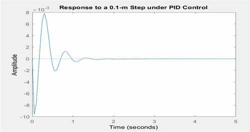 Figure 8. Response to a 0.1 m step under the PID control (primary suspension system)