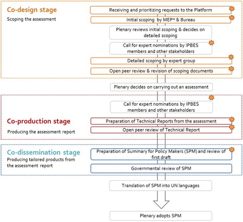 Figure 1. Co-creation in IPBES assessment processes, as described by IPBES’ rules and procedures (see IPBES/Citation2/Citation17 Citation2014), consists of three steps (the orange stars mark entry points for stakeholders). The scoping of the assessment correlates to the co-design step; the undertaking of the assessment and the actual writing of the assessment report equates to the co-production step; and finally the preparation of the Summary for Policy Makers (SPM) represents a first product distilled from the assessment which is tailored to the needs of particular stakeholders – in this case policy makers. The production of further products tailored to the needs of other end users of the assessments is not intended in the context of IPBES assessment processes. Here is a great need to further develop the co-dissemination step – and a particular good additional entry point for stakeholders. (*The MEP is selected by the Plenary by consensus from the nominations received from IPBES member states which can comprise of both government and stakeholder representatives, as described in IPBES/Citation2/Citation17 Citation2014).