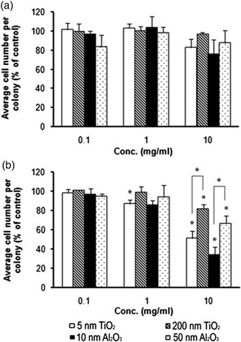 Figure 3. Effect of NP exposure on cell proliferation, as determined by average cell number per colony after: (a) 2-day exposure; (b) 5-day exposure. Asterisk (*) denotes significant difference from the control group or between two comparing groups (p ≤ 0.05).