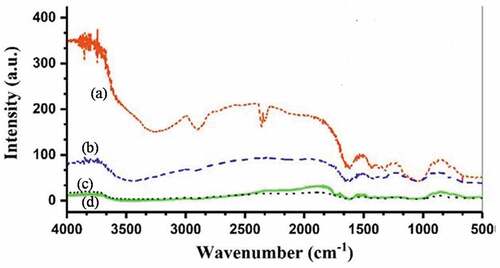 Figure 2. FTIR of (a)alkalization (b)benzoylation (c)bleaching (d) Untreated RA fibers.