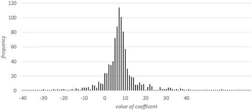 Figure A2. ‘Pseudo’ 1000 2SLS regressions for Eastern Europe: to increase readability, we have limited the range between −40 and 40, thereby excluding 32 coefficients.