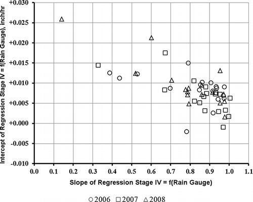 Figure 7. Intercept and slope of linear regression of Stage IV precipitation as function of rain gauge precipitation.