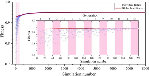 Figure 6. Gray line with blue triangles indicates fitness of each simulation. Each generation has 20 particles (realizations). Red line indicates global best fitness of each generation.
