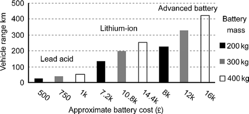 Figure 1 Effect of battery mass and type on vehicle range and cost.