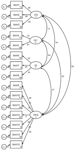 Figure 2 Confirmatory factor analysis of the four-factor, 15-item of COVID-19-related stigma questionnaire.