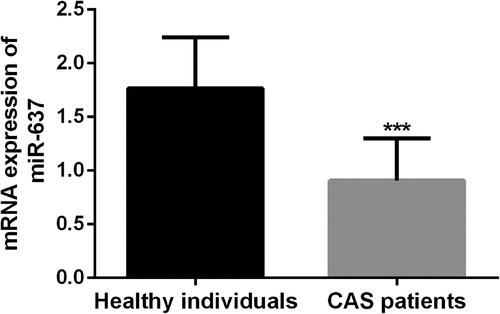 Figure 1. Serum miR-637 expression levels in healthy individuals and CAS patients were quantified by the qRT-PCR reaction. The expression level of serum miR-637 was nearly twofold lower in patients with CAS. *** P < 0.001, compared with healthy individuals
