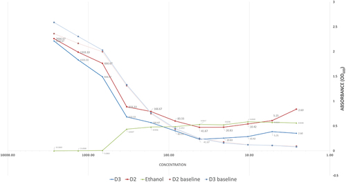 Figure 1.  Graph representing measured baseline and endpoint absorbance values for doxercalciferol (D2), Cholecalciferol (D3) and ethanol in the broth microdilution assay, with the x-axis shown in log-scale. The compound (µg/ml) and ethanol (v/v) concentrations are indicated in the data labels.