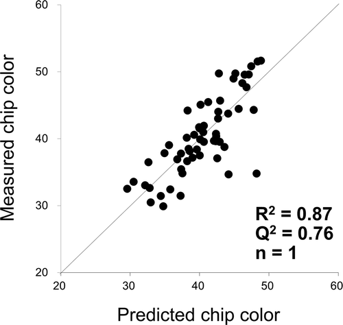 Figure 2. PLS regression model for chip color quality based on measured score vs predicted score based on GC/FID data in 2014. The models consist of an individual lot of tubers even same cultivar or breeding line is included (n = 1).
