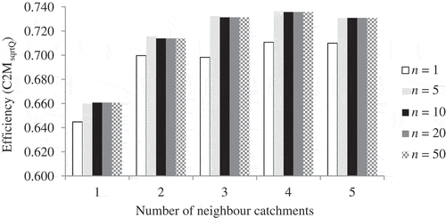 Fig. 7 Impact of the size of daily flow samples (n) and the number of NCs on the efficiency of the Q–Q method. Results are given for the 21 French pollution-control sites used in this study and the period 1990–2009.